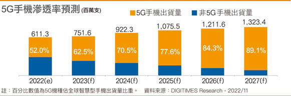 5G手机渗透率预测