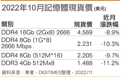 2022年10月存储器现货价