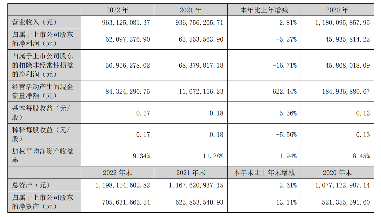 共达电声2022年营收9.63亿元，较上年同比增长2.81%