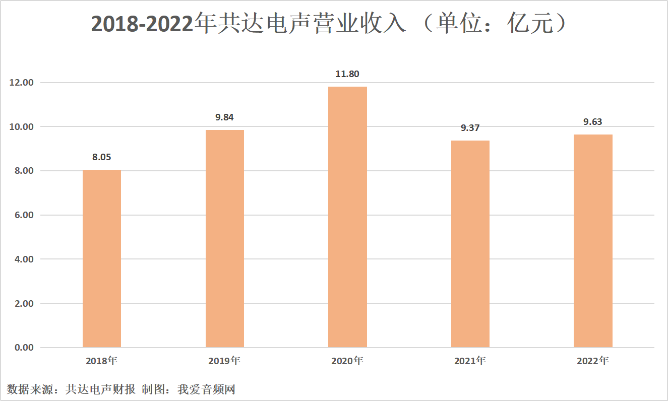 共达电声2022年营收9.63亿元，较上年同比增长2.81%-我爱音频网