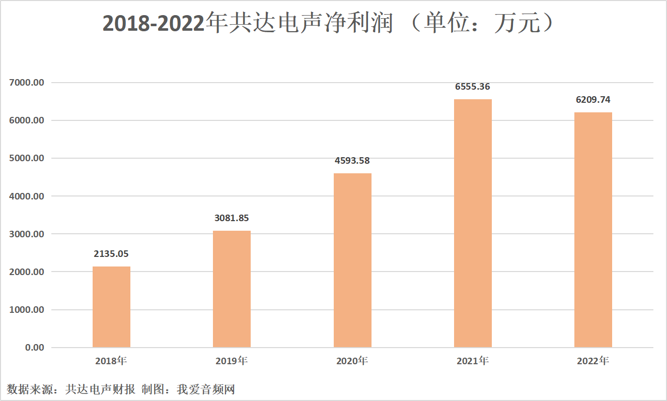 共达电声2022年营收9.63亿元，较上年同比增长2.81%-我爱音频网