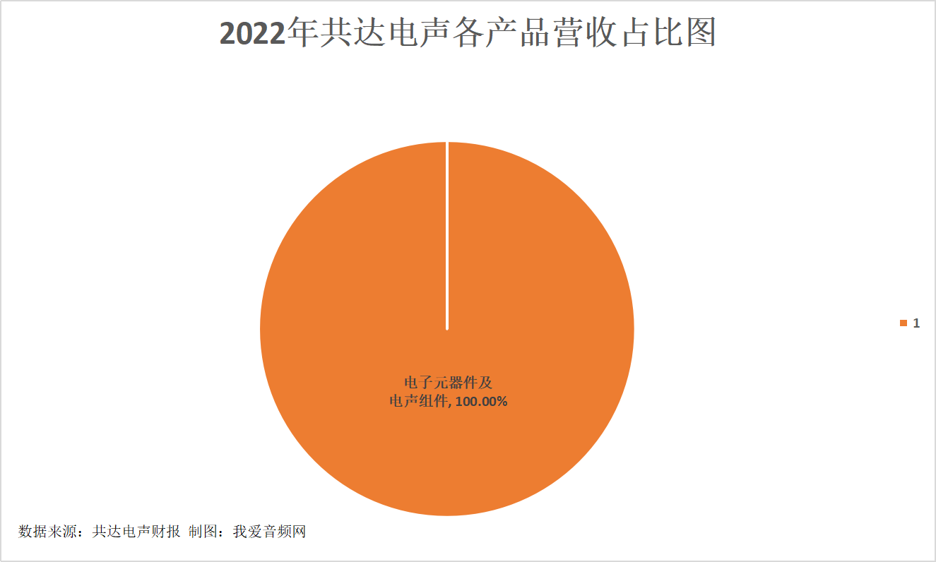 共达电声2022年营收9.63亿元，较上年同比增长2.81%-我爱音频网