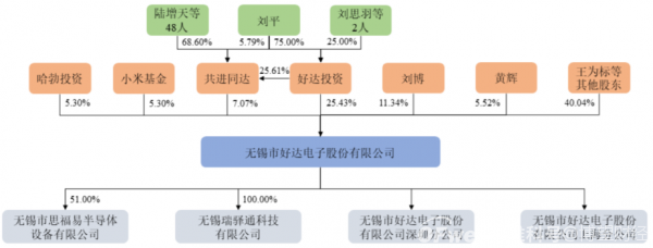 IPO之路无果，小米、华为皆入股的好达电子有什么“隐忧”？