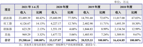 IPO之路无果，小米、华为皆入股的好达电子有什么“隐忧”？