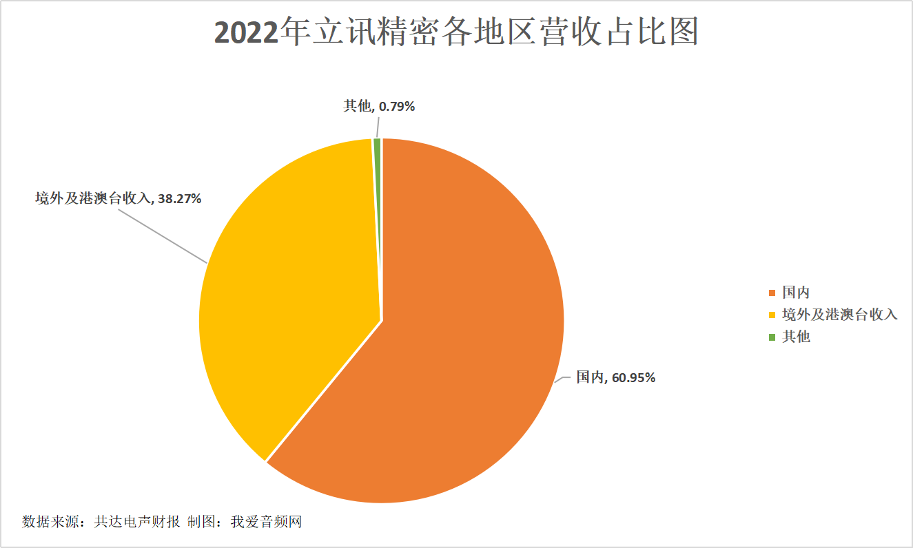 共达电声2022年营收9.63亿元，较上年同比增长2.81%-我爱音频网