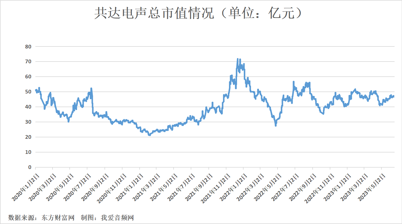 共达电声2022年营收9.63亿元，较上年同比增长2.81%-我爱音频网