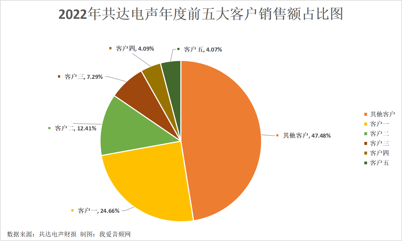 共达电声2022年营收9.63亿元，较上年同比增长2.81%-我爱音频网
