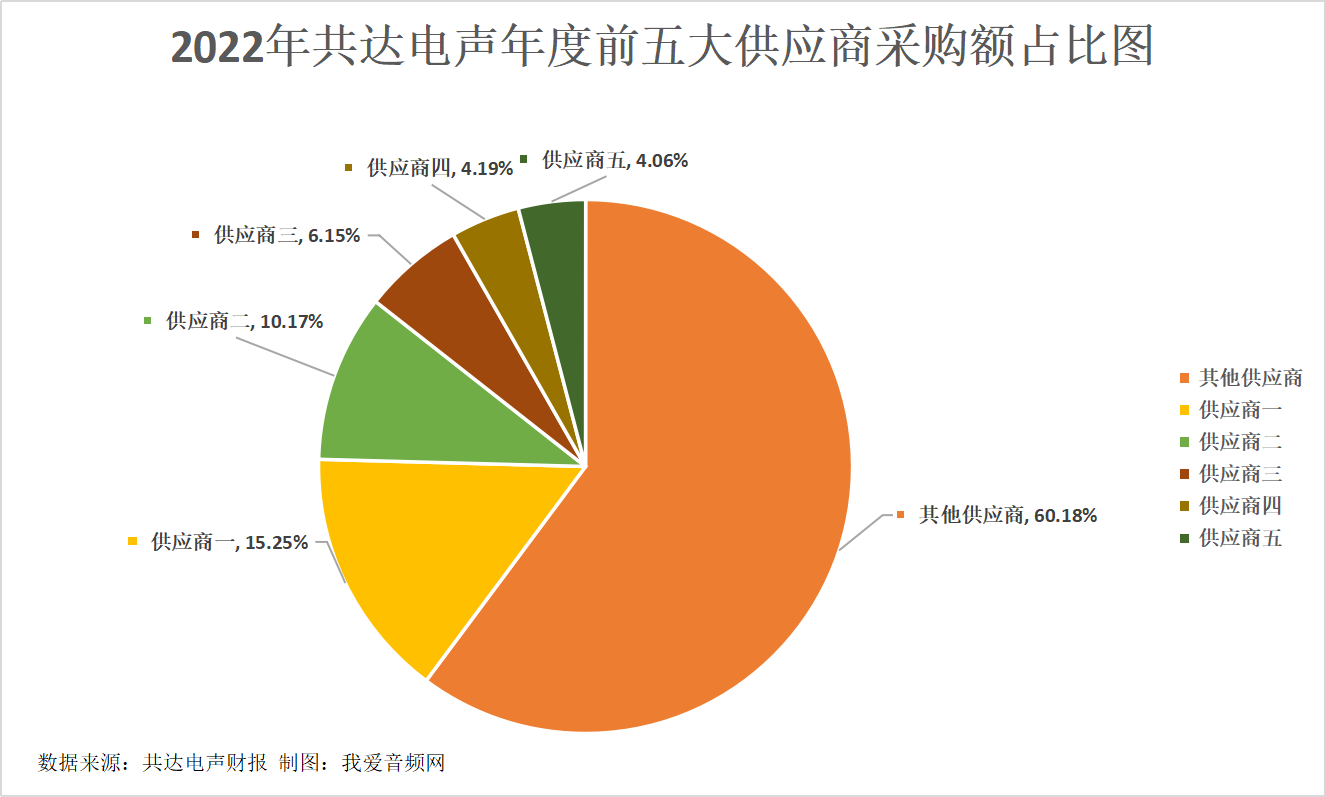 共达电声2022年营收9.63亿元，较上年同比增长2.81%-我爱音频网