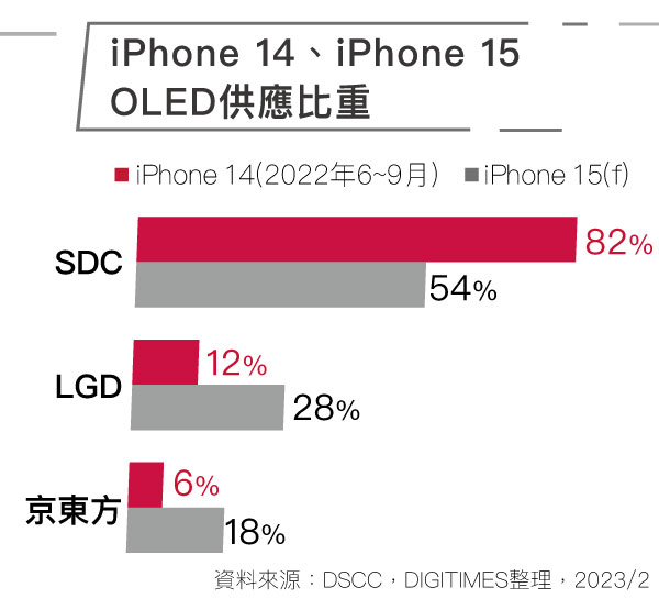苹果iPhone 14、iPhone 15中OLED供应比重预测