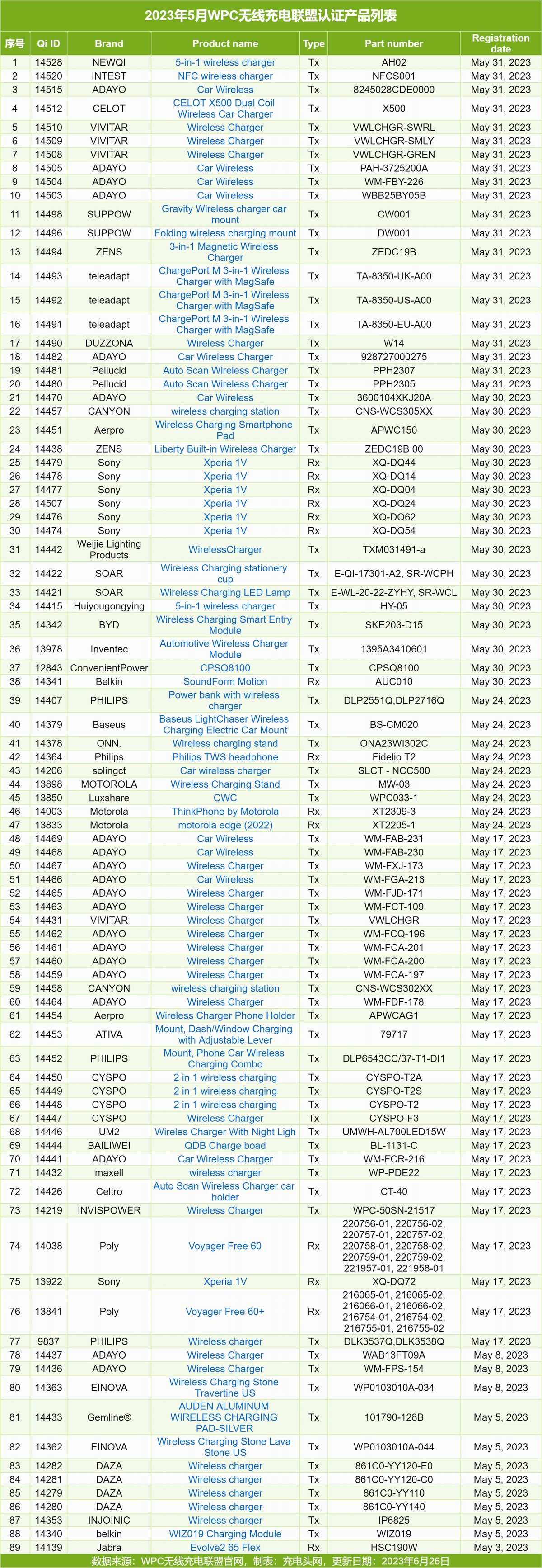 WPC无线充电联盟2023年5月89款通过Qi认证产品汇总-充电头网