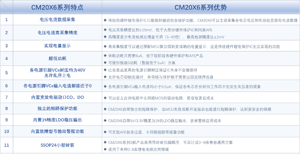 实现AFE模拟前端芯片国产化,创芯微CM20X6 系列BMS方案登场-充电头网