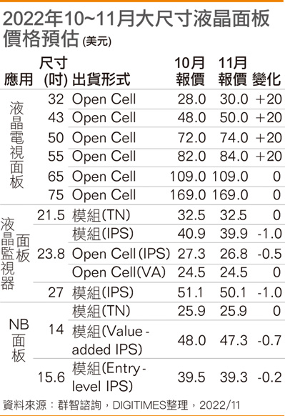 2022年10~11月大尺寸液晶面板价格预估