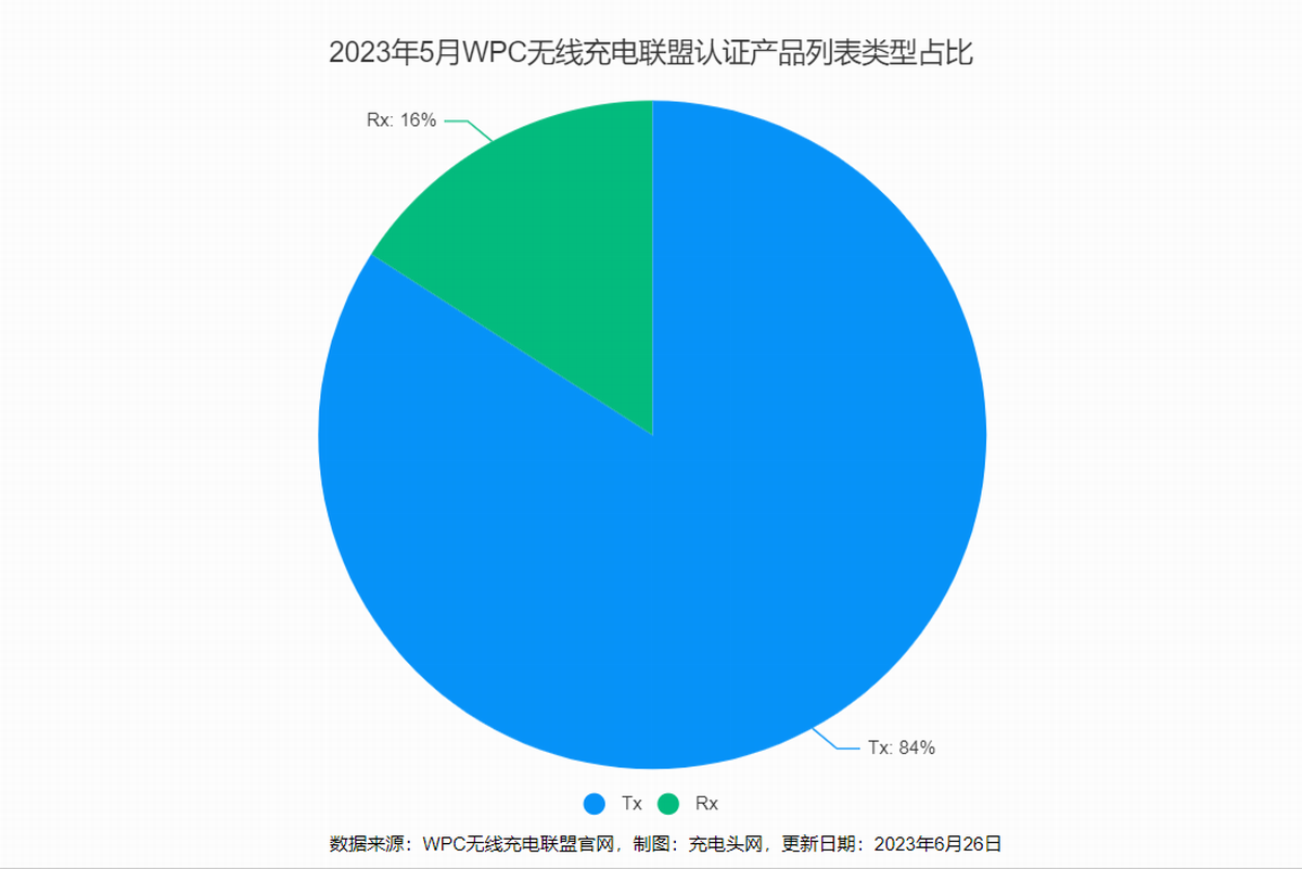 WPC无线充电联盟2023年5月89款通过Qi认证产品汇总-充电头网