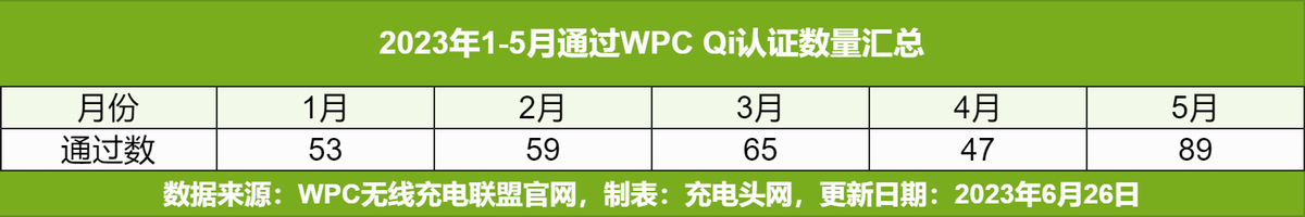 WPC无线充电联盟2023年5月89款通过Qi认证产品汇总-充电头网