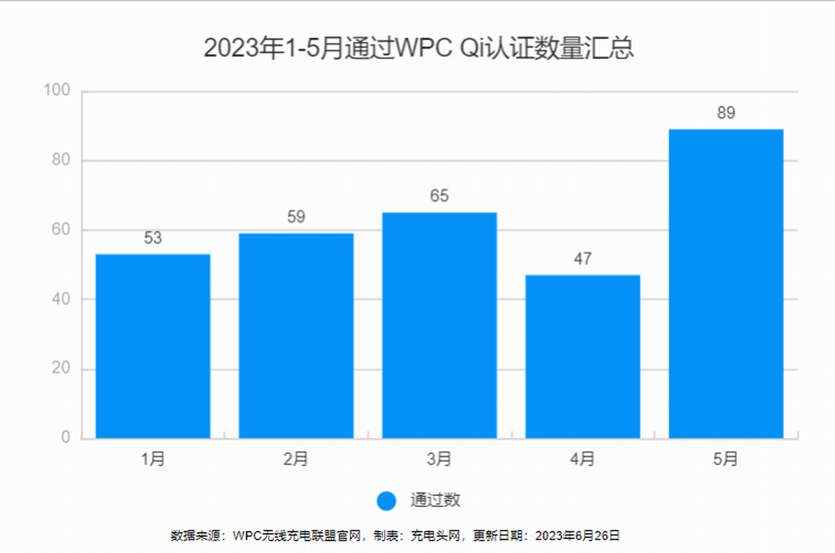 WPC无线充电联盟2023年5月89款通过Qi认证产品汇总-充电头网