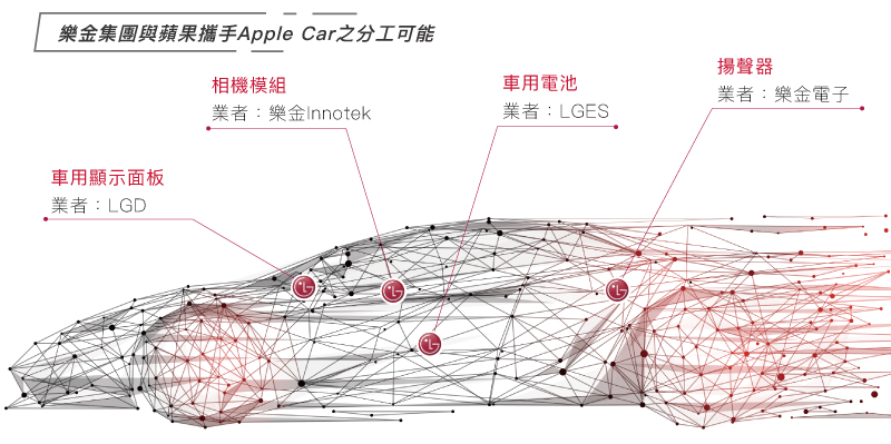 乐金集团与苹果携手Apple Car之分工可能