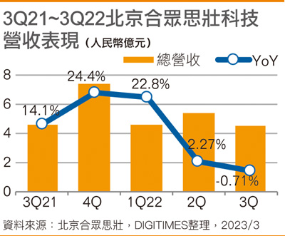 3Q21~3Q22北京合众思壮科技营收表现