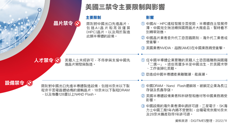 美国三禁令主要限制与影响