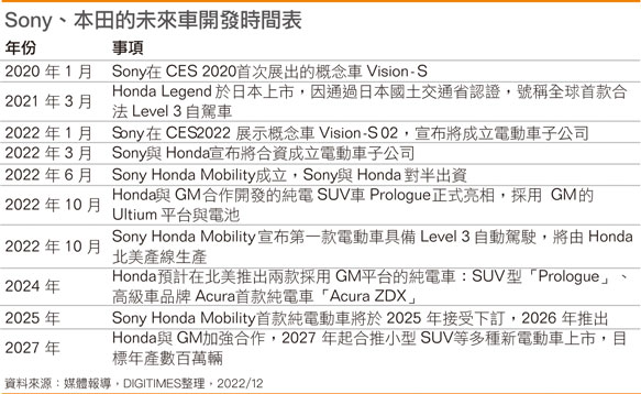 Sony、本田的未来车开发时间表