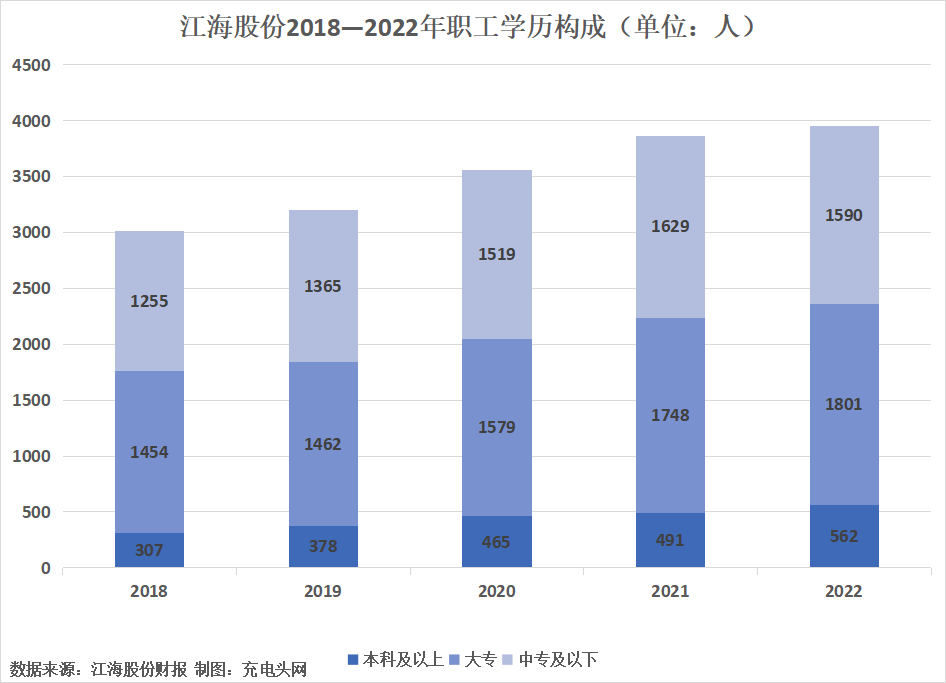 江海股份2022年人力数据分析-充电头网