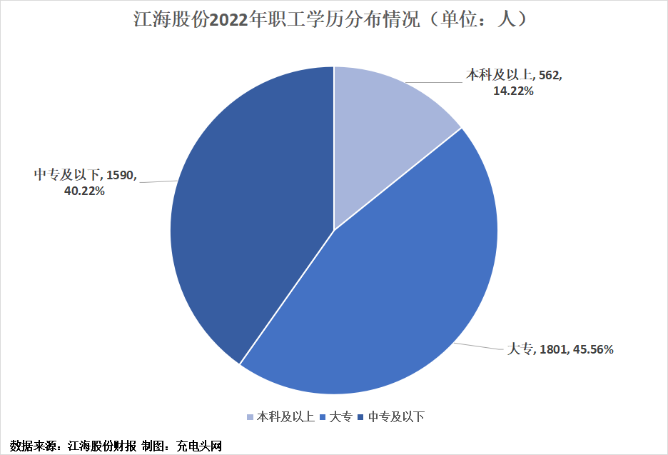 江海股份2022年人力数据分析-充电头网