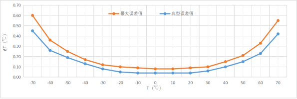 0.1℃精度、16bitADC、I2C接口、冷链物流专用数字温度芯片M117P