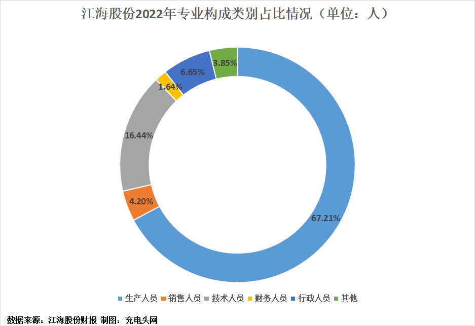 江海股份2022年人力数据分析-充电头网