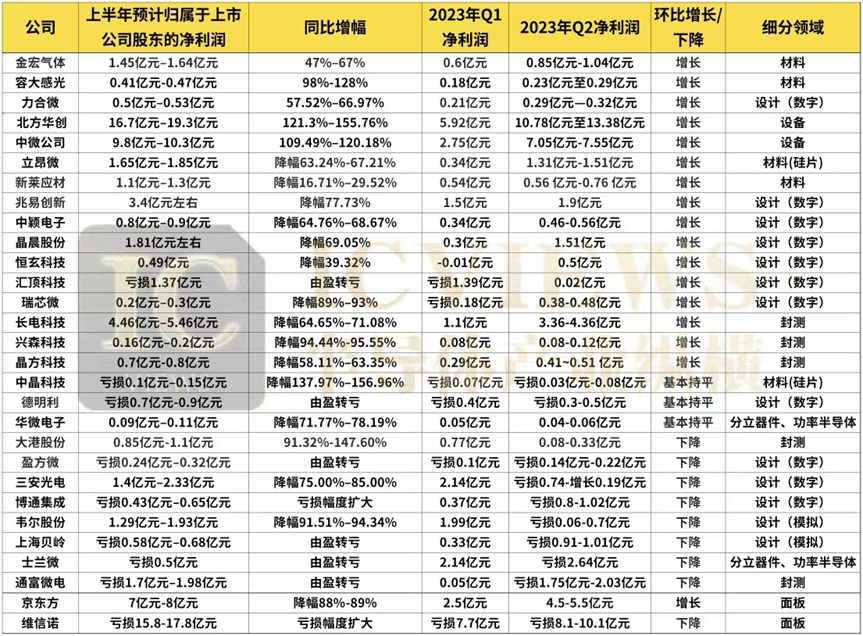 国产半导体公司，上半年成绩最新出炉