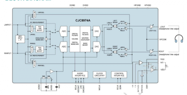 用于便携式音频的立体声编解码器CJC8974A