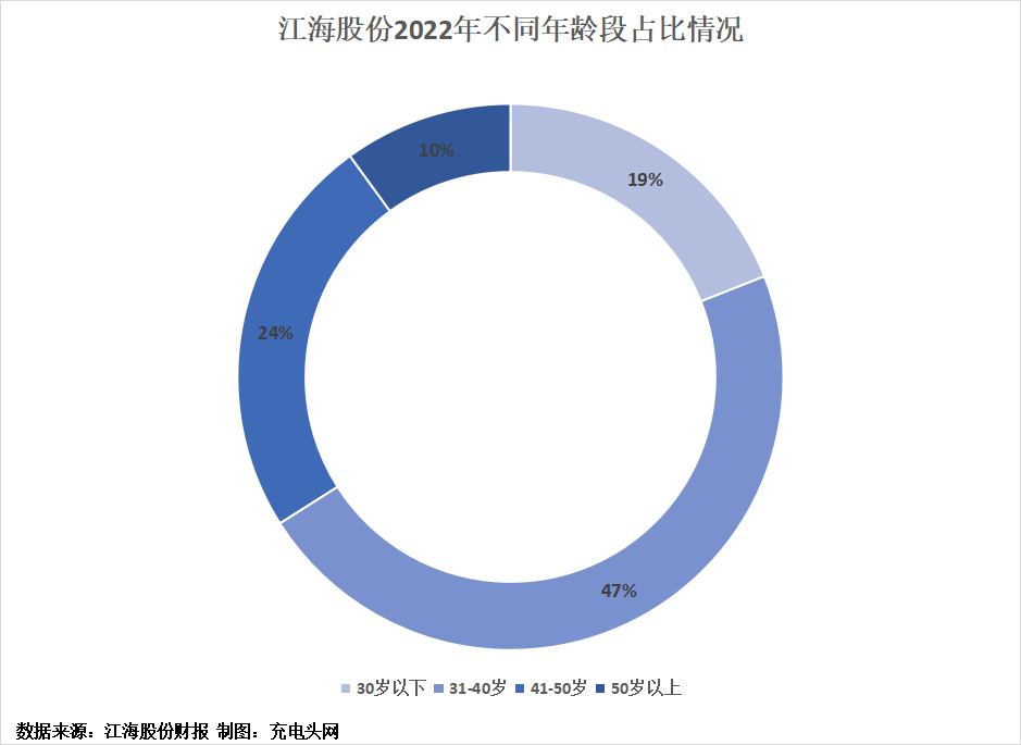 江海股份2022年人力数据分析-充电头网