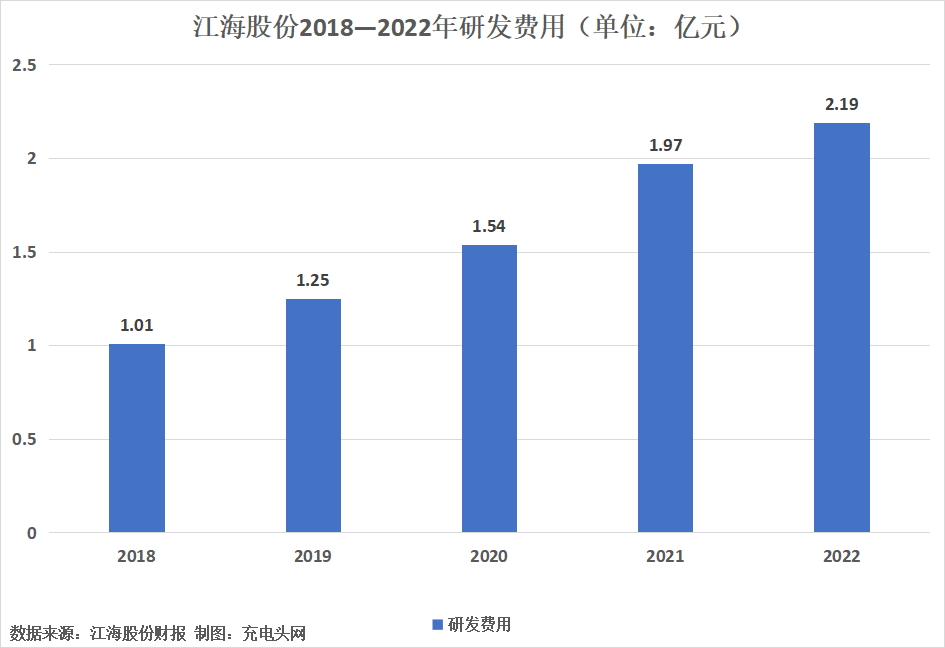 江海股份2022年人力数据分析-充电头网