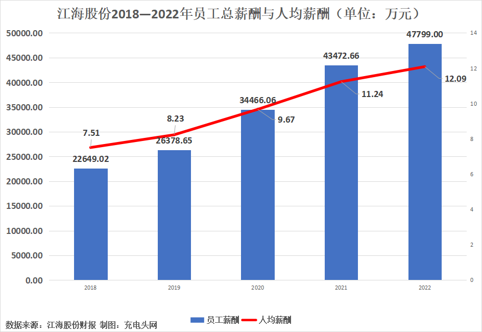 江海股份2022年人力数据分析-充电头网