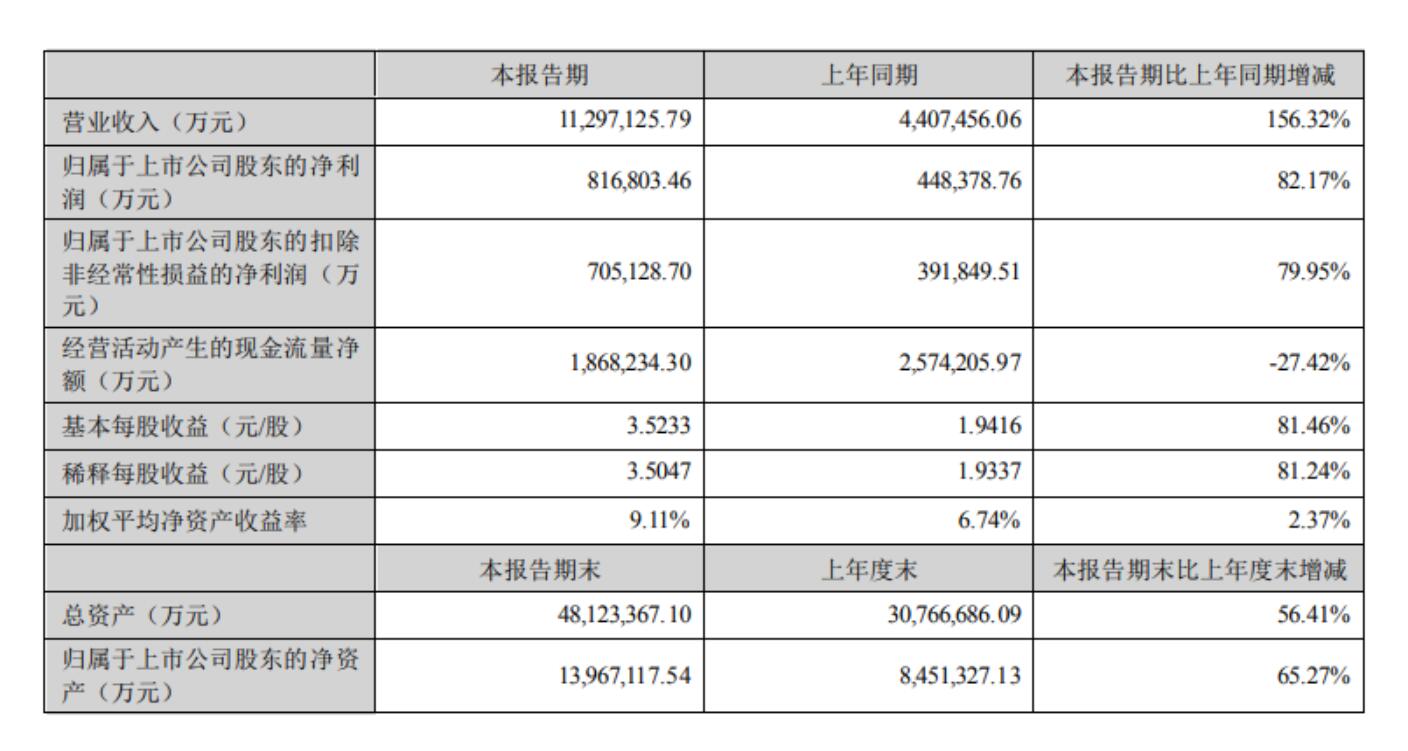 宁德时代：上半年净利 81.68 亿元，同比增长 82.17%，动力电池使用量连续 5 年全球第一