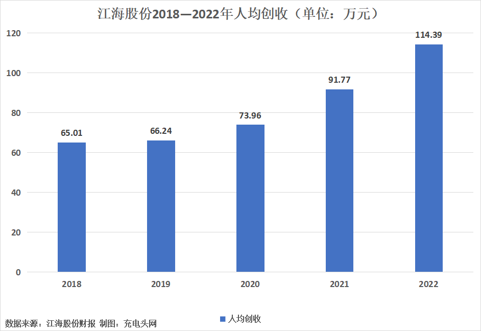 江海股份2022年人力数据分析-充电头网