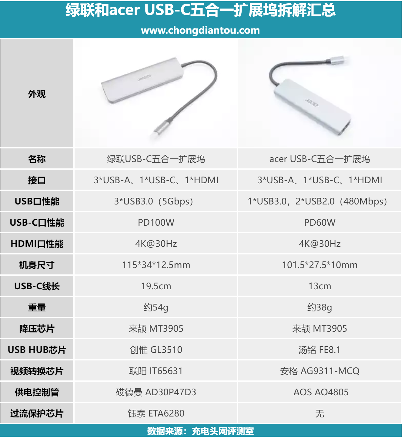 一文看懂绿联和宏碁USB-C五合一扩展坞区别-充电头网