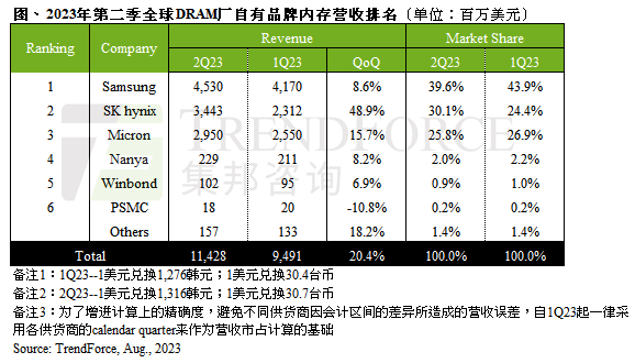 DRAM原厂Q2营收排名出炉；半导体项目新进展；英伟达财报解读…