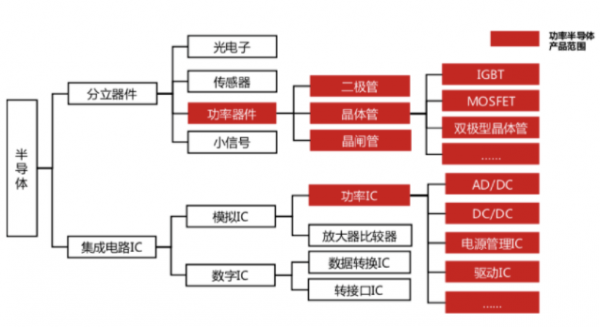 国内IGBT产业链及行业需求发展趋势