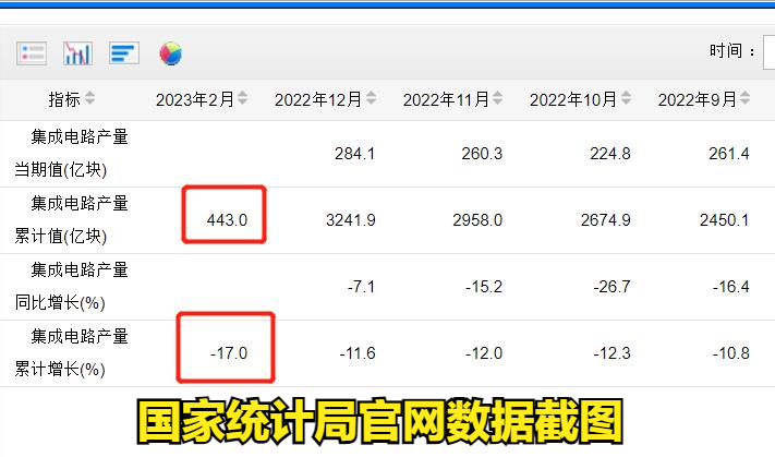 形势很不乐观：前2个月，中国芯产量减少130亿块，降17%
