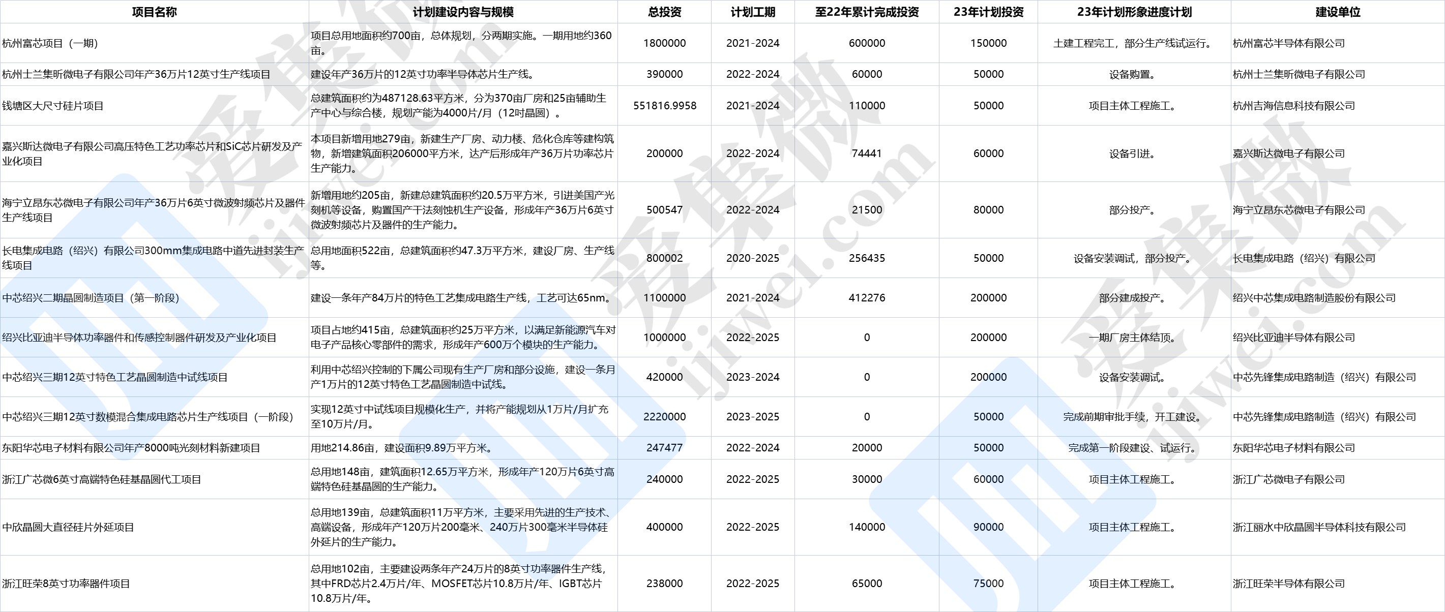 2023年浙江重点建设项目公布，富芯、中欣晶圆、长电等在列