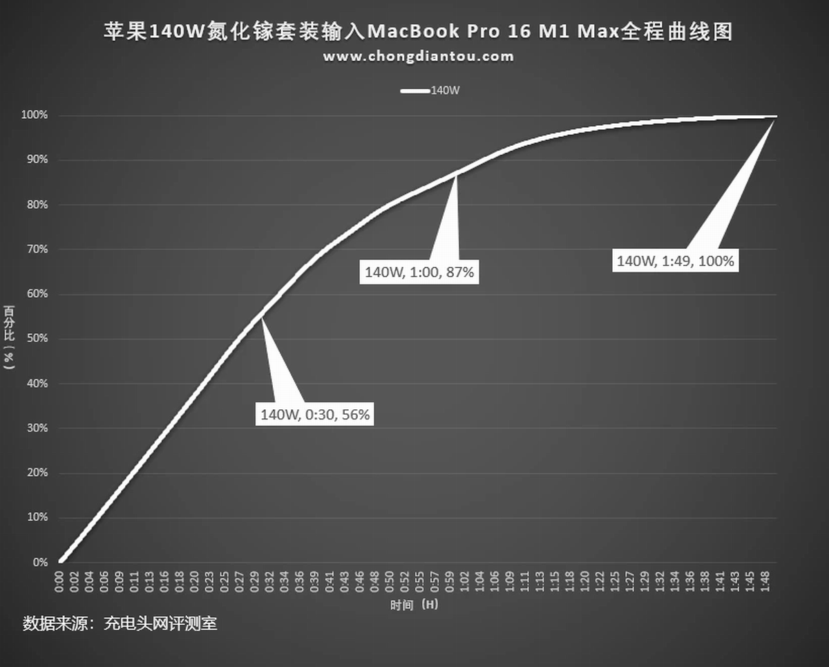 你知道吗？这些品牌笔记本都有原厂氮化镓充电器-充电头网