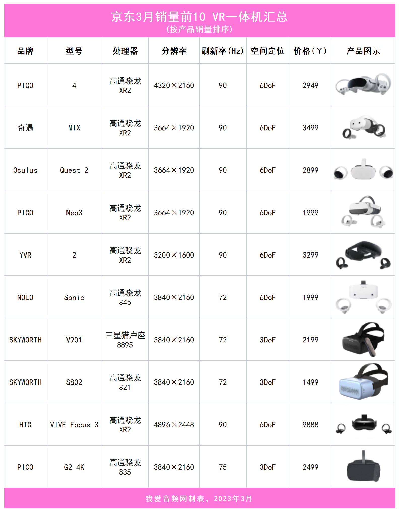京东3月销量TOP 10 VR一体机汇总，售价最高近万元