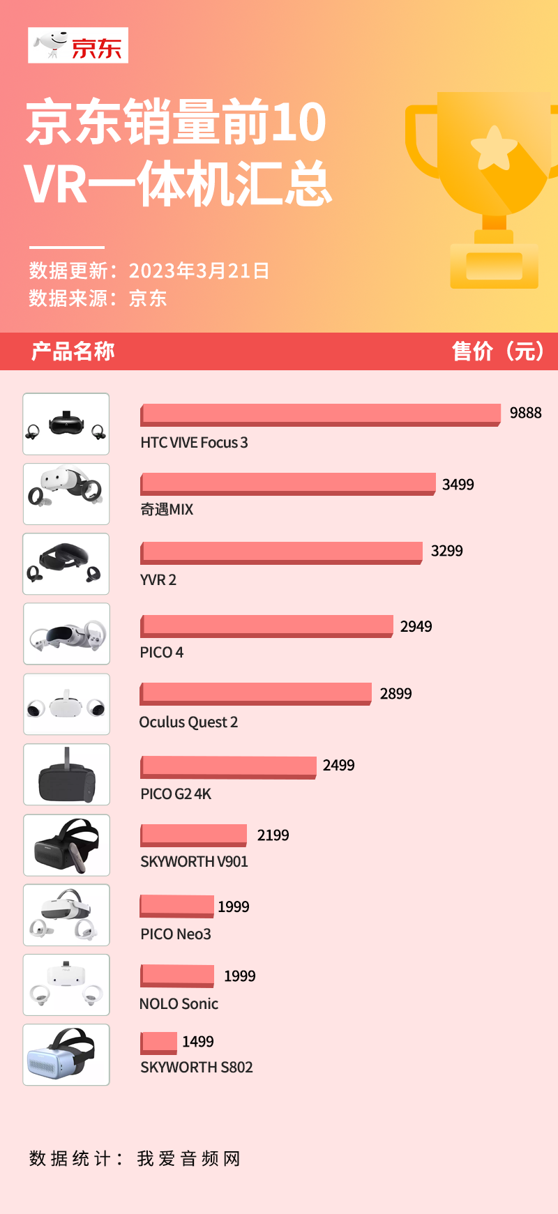 京东3月销量TOP 10 VR一体机汇总，售价最高近万元-我爱音频网