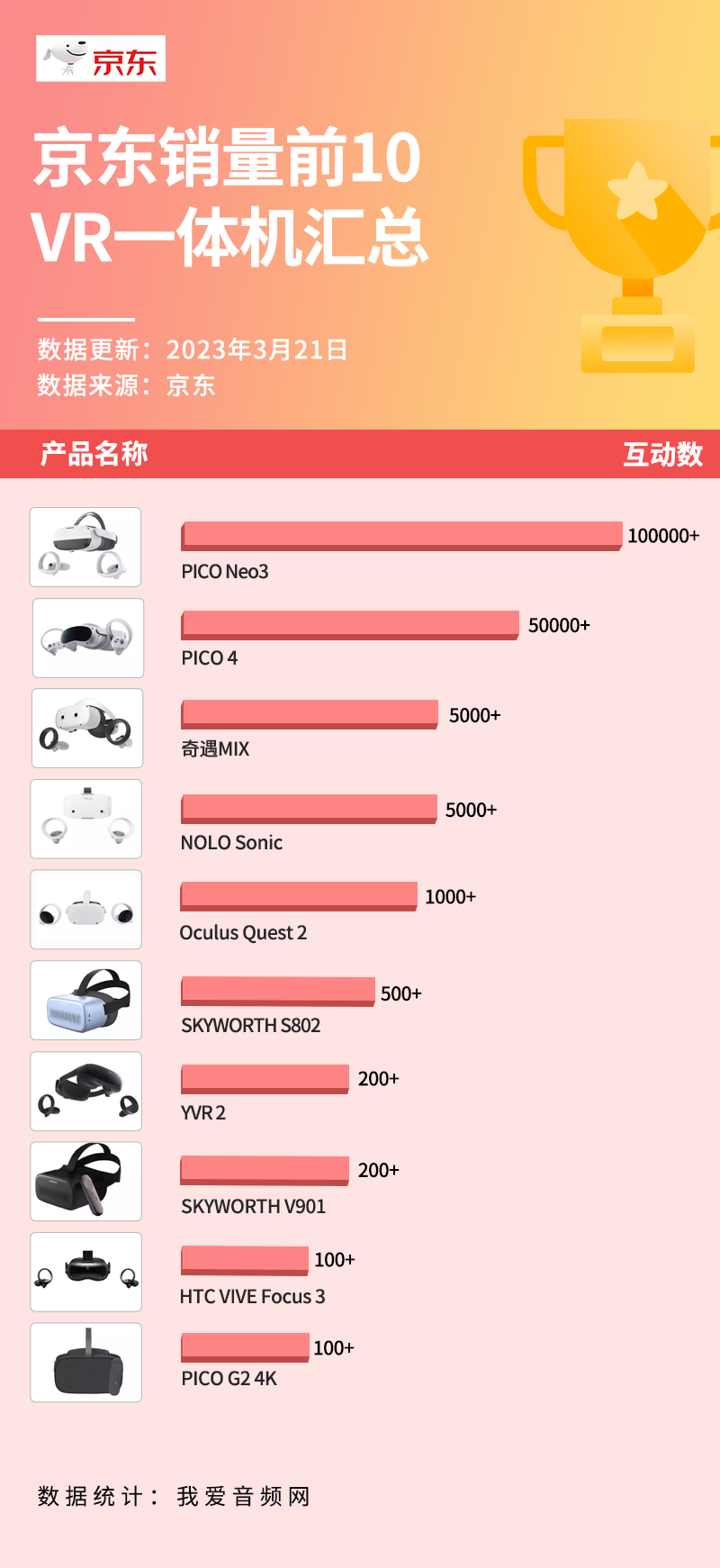 京东3月销量TOP 10 VR一体机汇总，售价最高近万元-我爱音频网