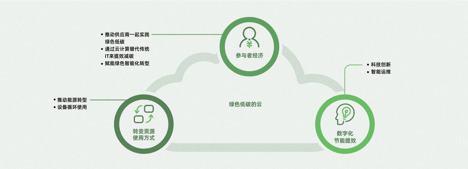 阿里巴巴发布2023年ESG报告，阿里云数据中心清洁能源占比达53.9%