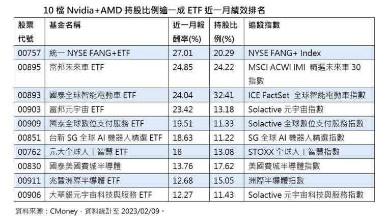 10档ChatGPT首波受惠ETF大阅兵 这档持股、报酬率夺双冠王