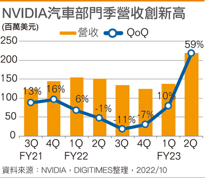 NVIDIA汽车部门季营收创新高