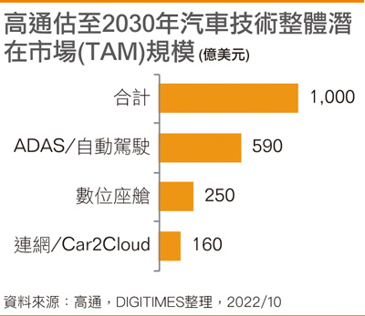 高通估至2030年汽车技术整体潜在市场(TAM)规模