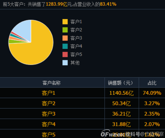 果链大PK：谁能率先摆脱苹果依赖症？