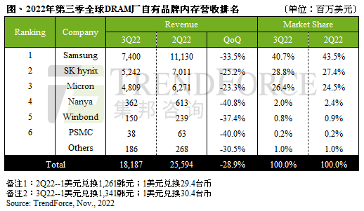 DRAM厂商营收排名；美光减产20%；460亿大学即将开工