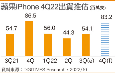 苹果iPhone 4Q22出货推估